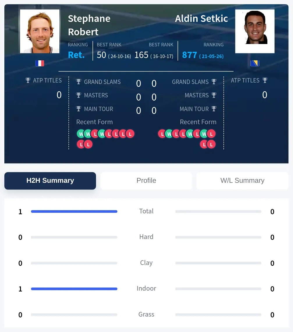 Robert Setkic H2h Summary Stats