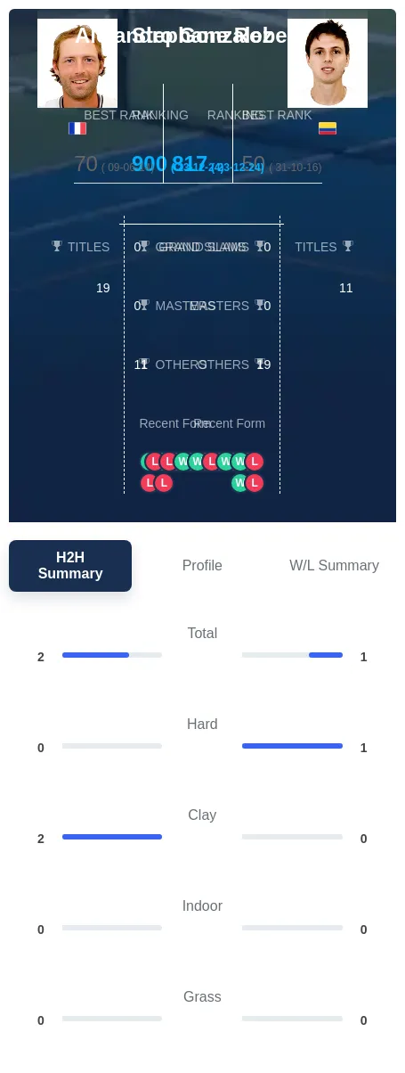 Robert Gonzalez H2h Summary Stats