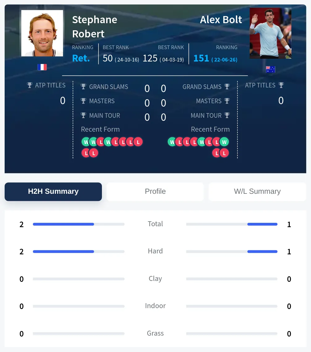Bolt Robert H2h Summary Stats