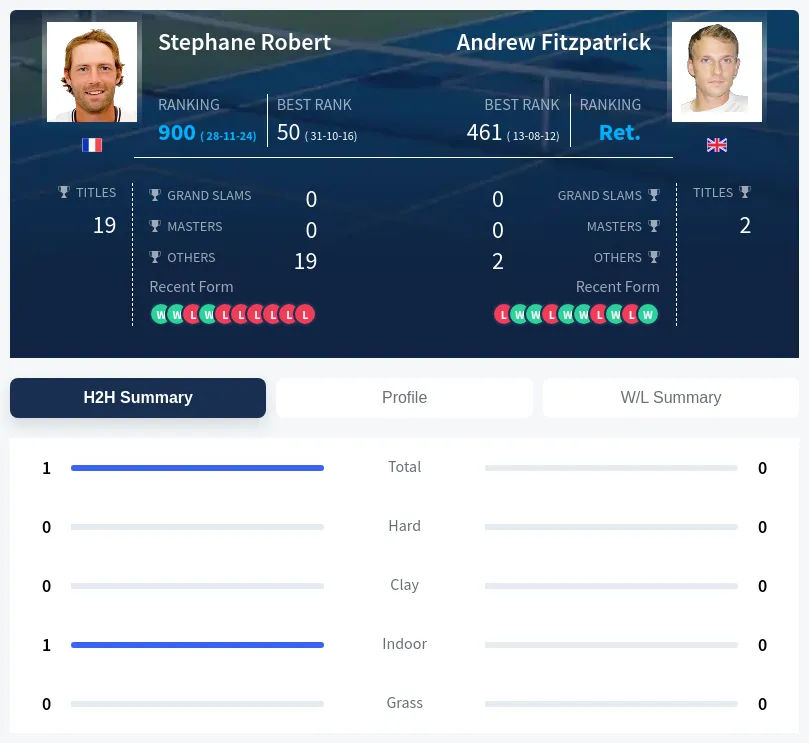 Fitzpatrick Robert H2h Summary Stats