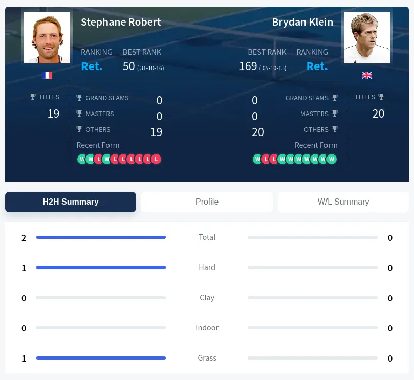 Robert Klein H2h Summary Stats