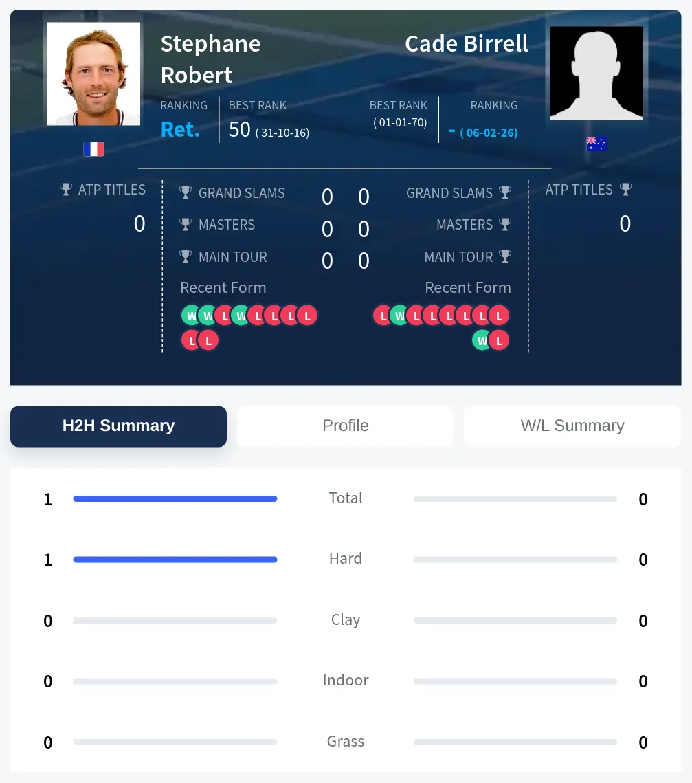 Robert Birrell H2h Summary Stats