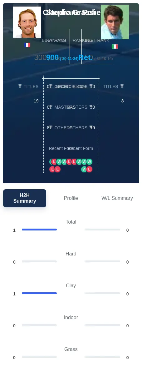 Robert Grassi H2h Summary Stats