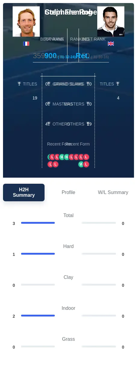 Robert Fleming H2h Summary Stats