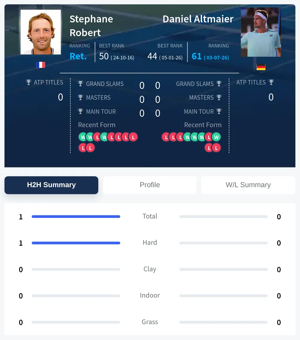 Robert Altmaier H2h Summary Stats