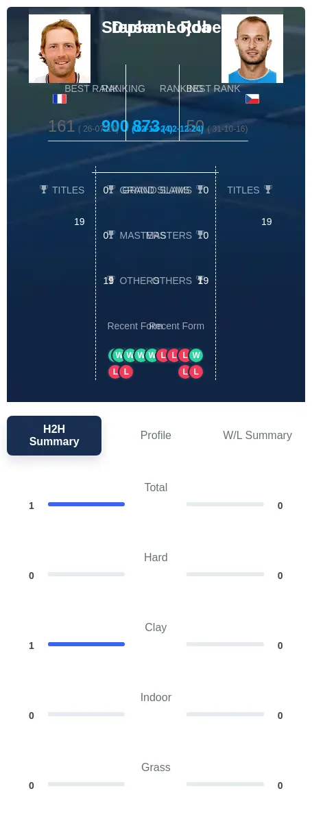 Robert Lojda H2h Summary Stats