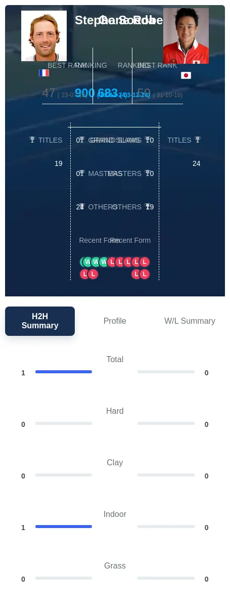 Robert Soeda H2h Summary Stats
