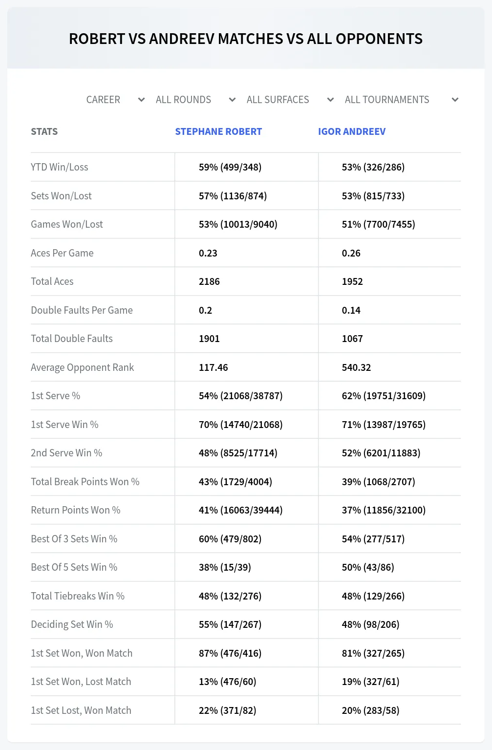 Stephane Robert Igor Andreev Prediction Stats