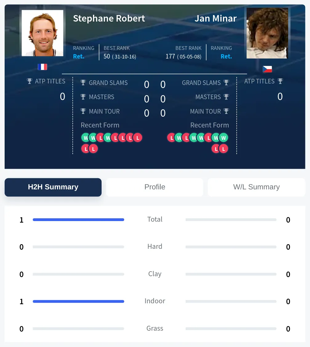 Robert Minar H2h Summary Stats
