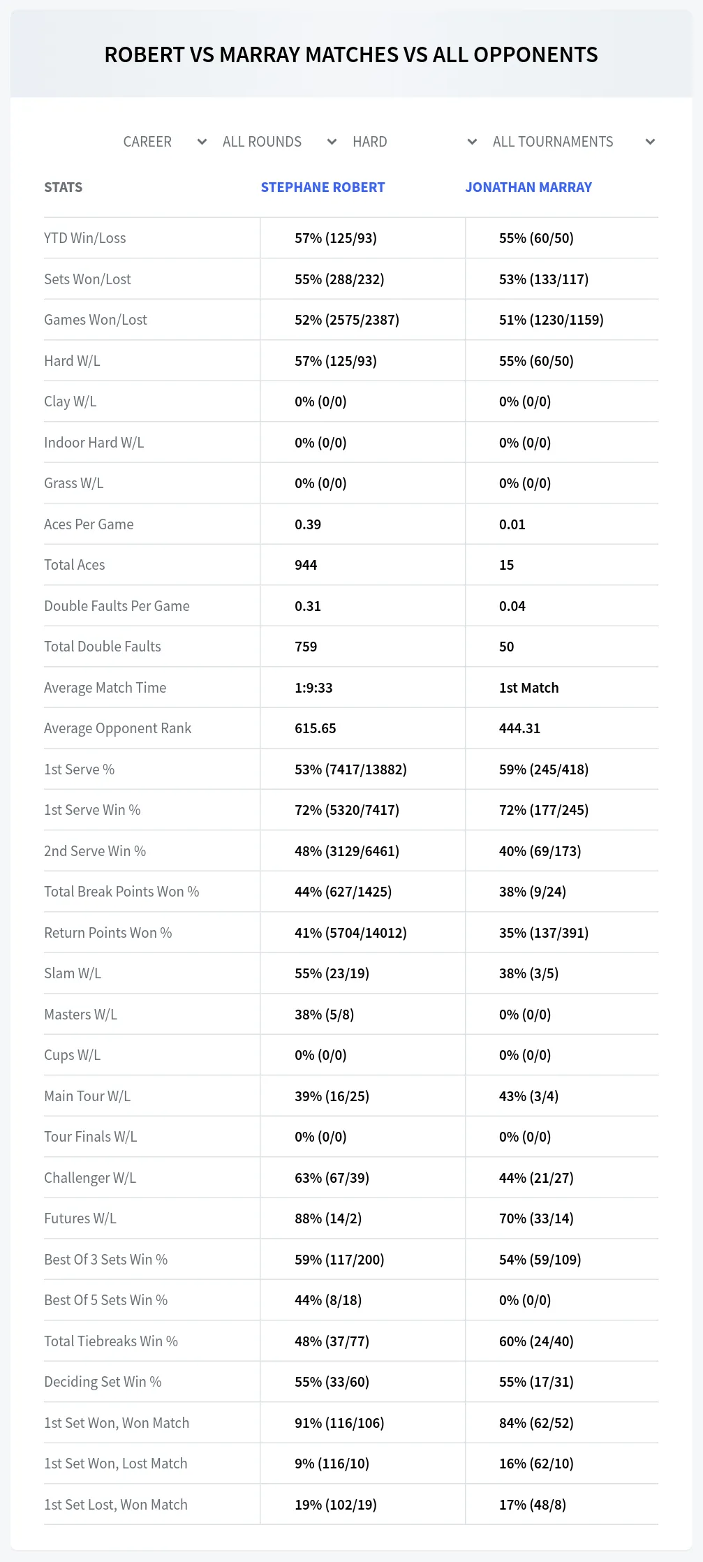 Stephane Robert Jonathan Marray Prediction Stats