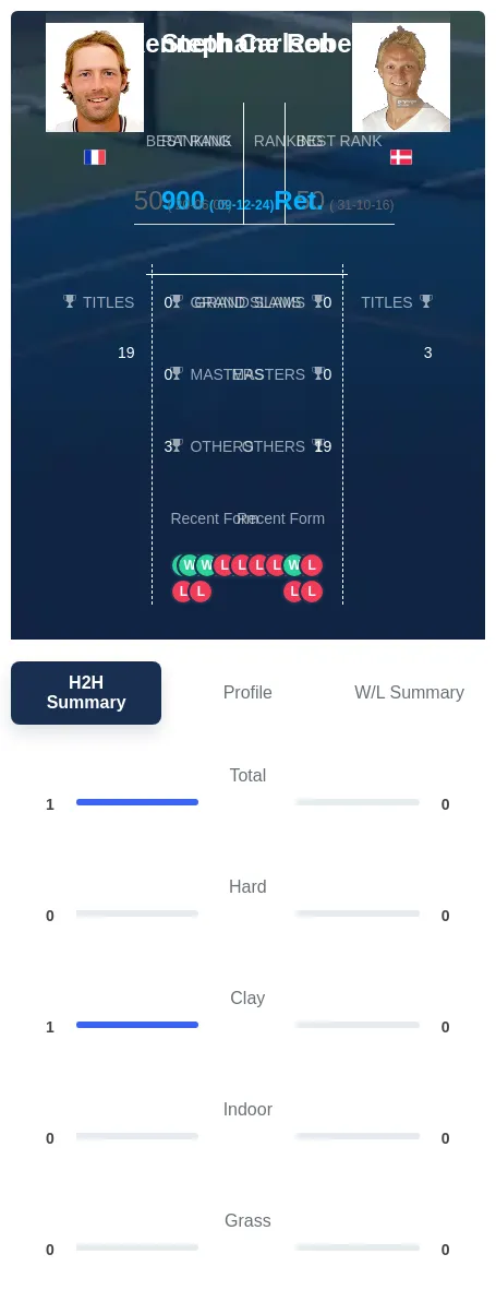 Robert Carlsen H2h Summary Stats