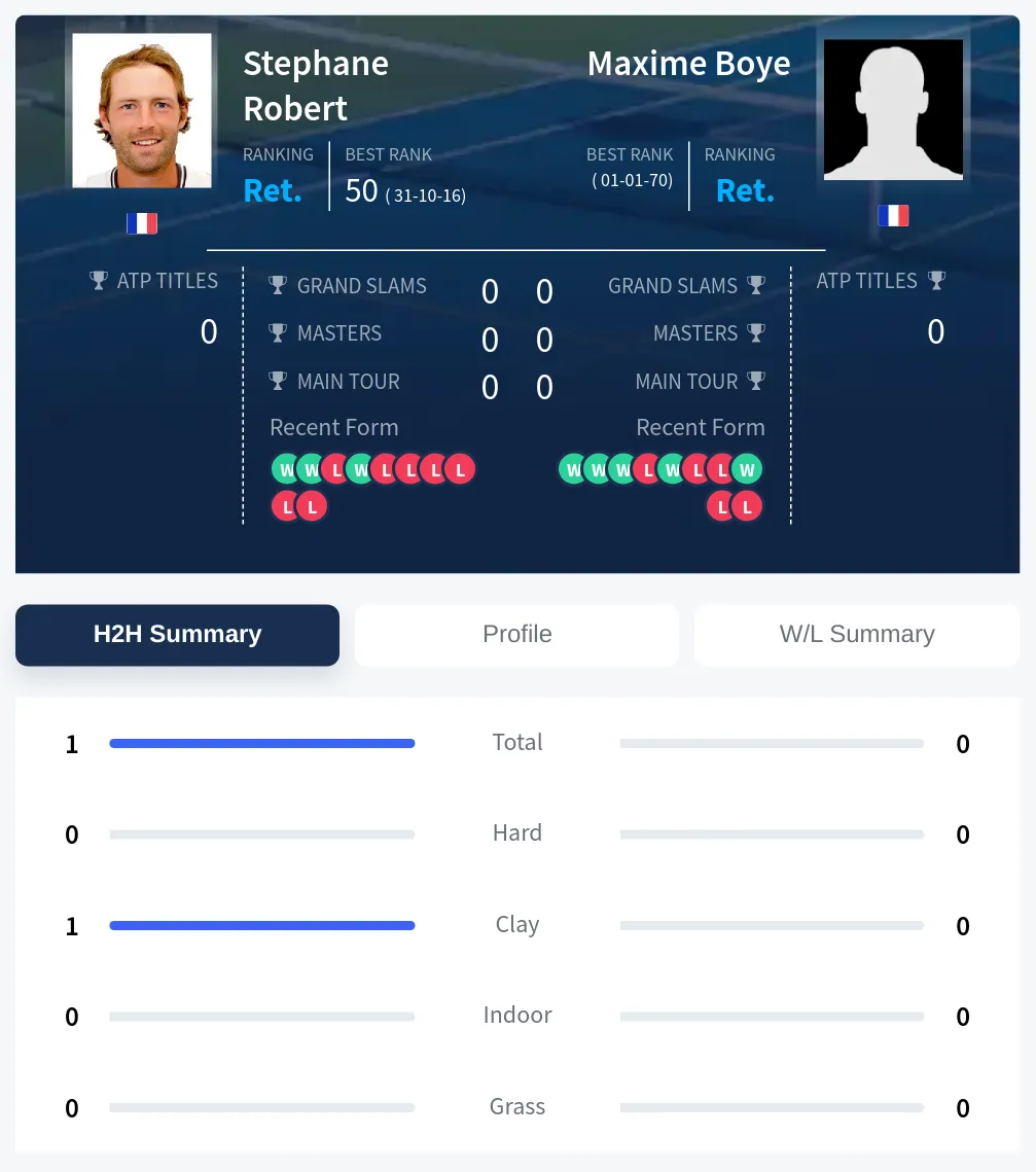 Robert Boye H2h Summary Stats