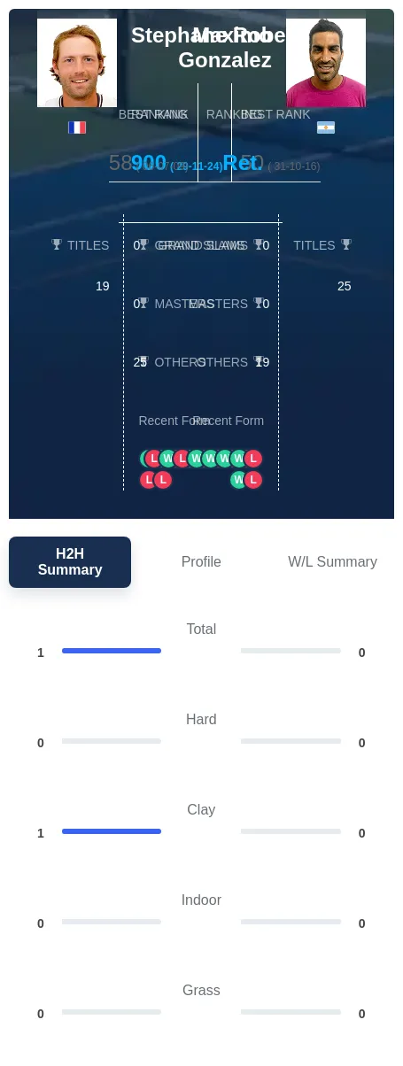 Robert Gonzalez H2h Summary Stats