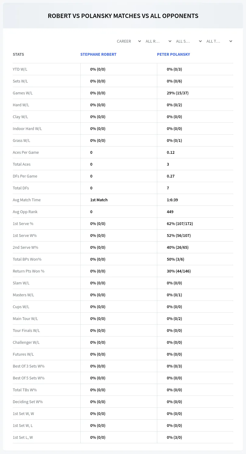 Stephane Robert Peter Polansky Prediction Stats