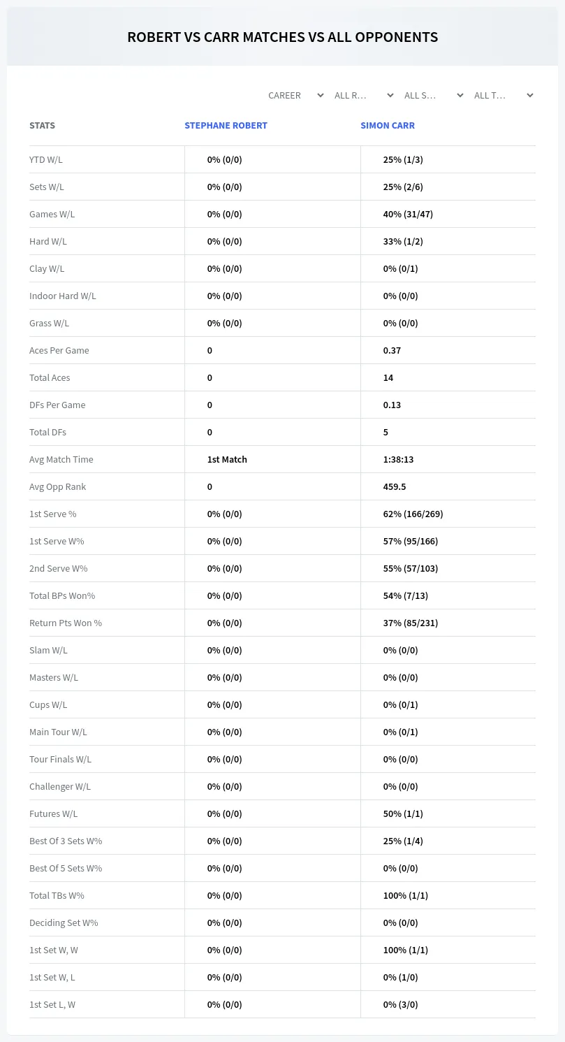 Stephane Robert Simon Carr Prediction Stats