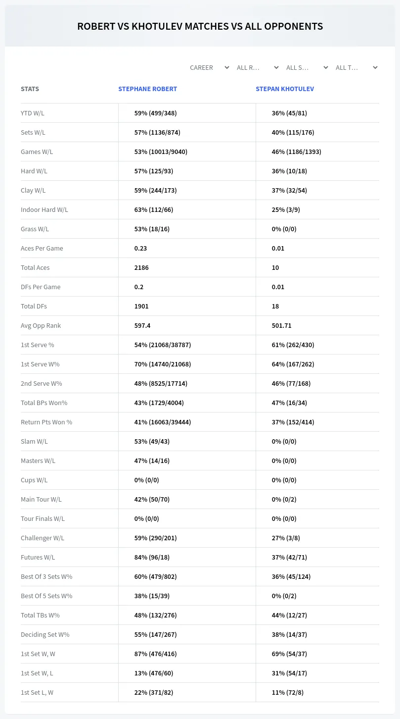Stephane Robert Stepan Khotulev Prediction Stats