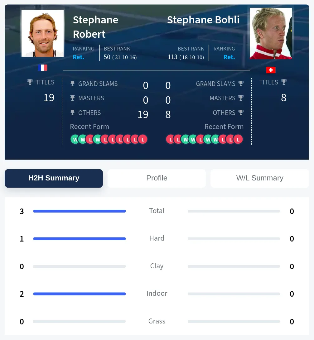 Robert Bohli H2h Summary Stats