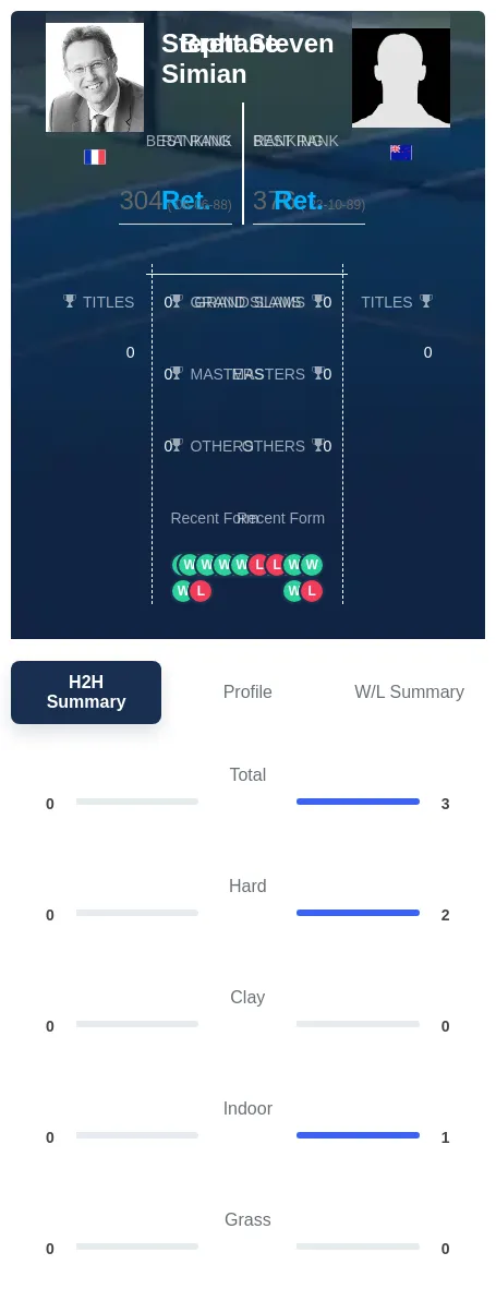 Steven Simian H2h Summary Stats