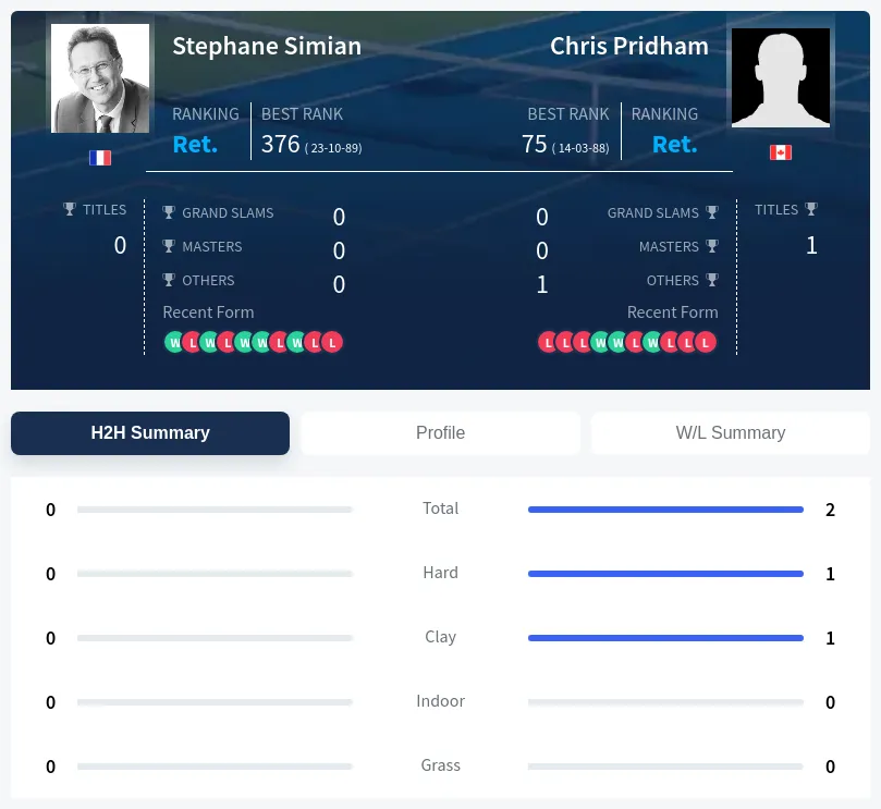 Pridham Simian H2h Summary Stats