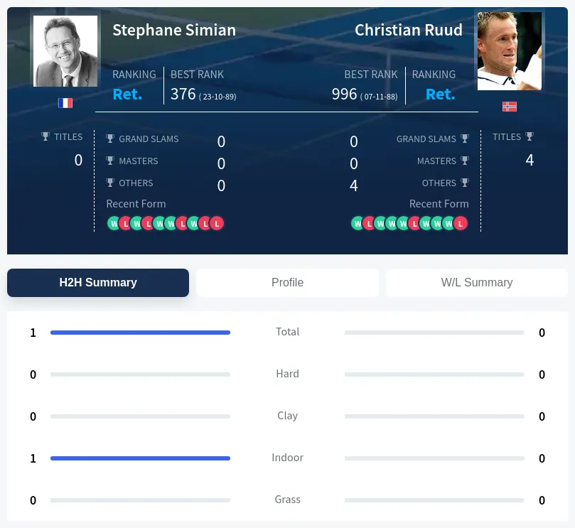 Simian Ruud H2h Summary Stats