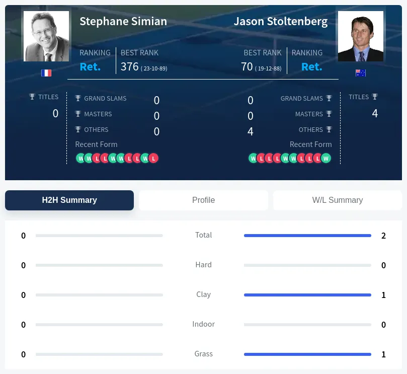 Stoltenberg Simian H2h Summary Stats