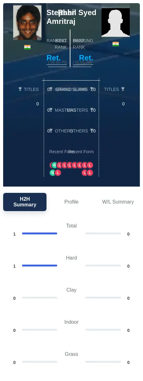 Amritraj Syed H2h Summary Stats
