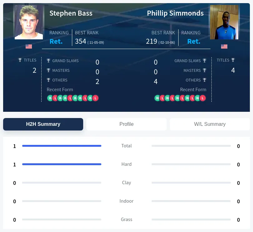 Bass Simmonds H2h Summary Stats