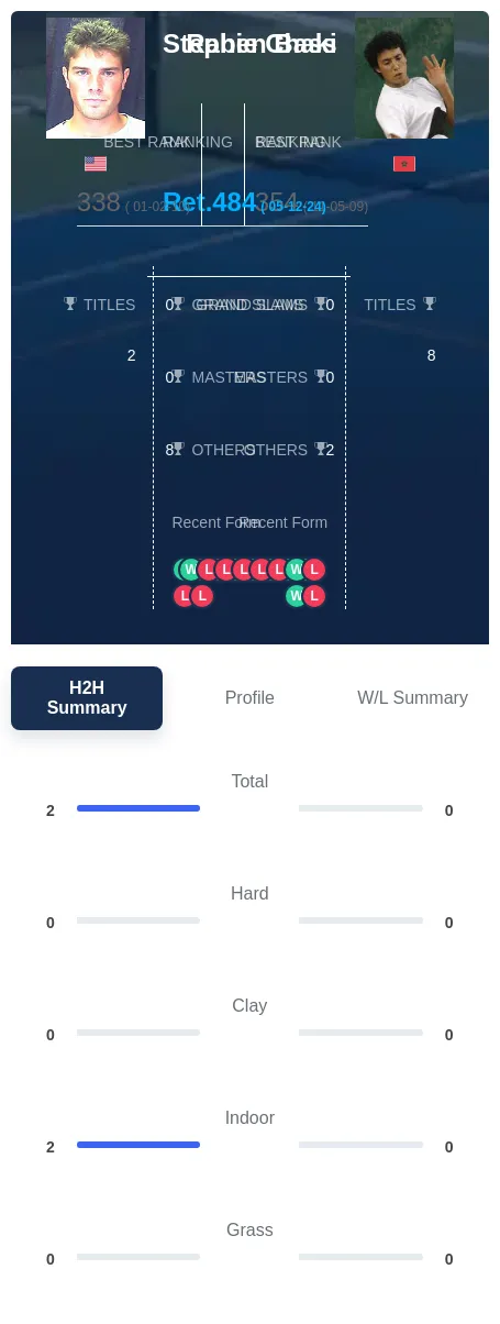 Bass Chaki H2h Summary Stats