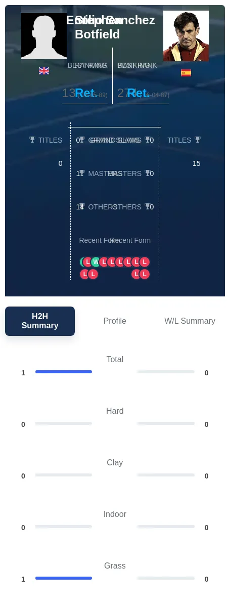 Botfield Sanchez H2h Summary Stats