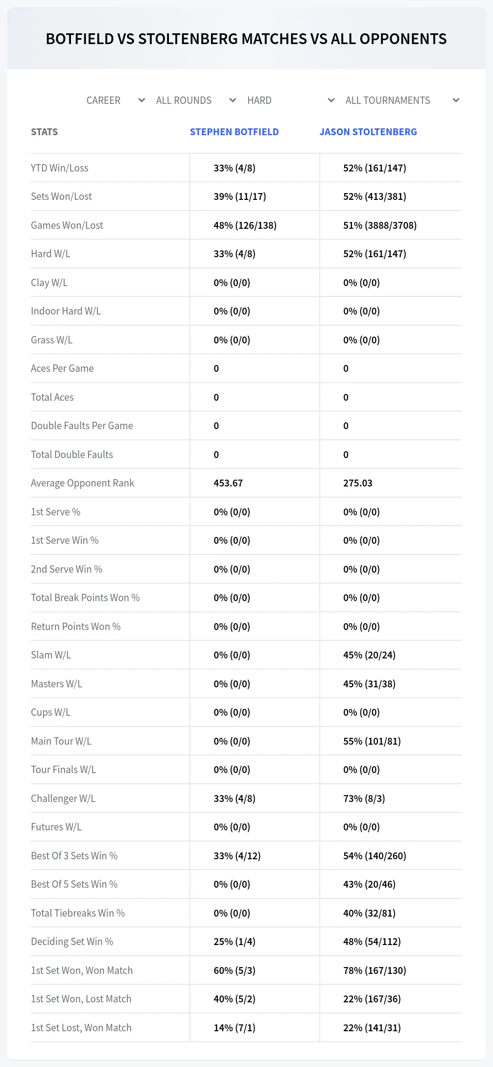 Stephen Botfield Jason Stoltenberg Prediction Stats
