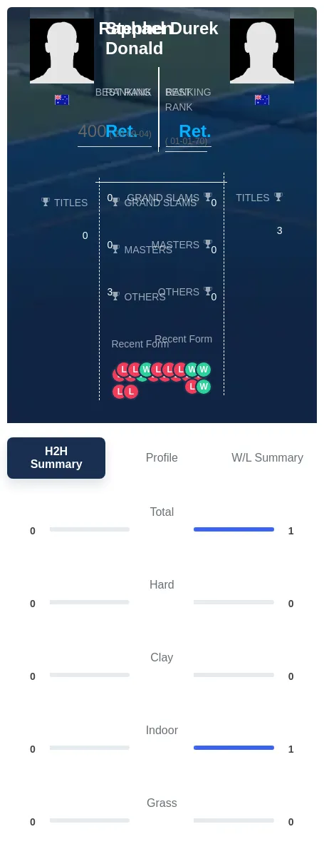 Durek Donald H2h Summary Stats