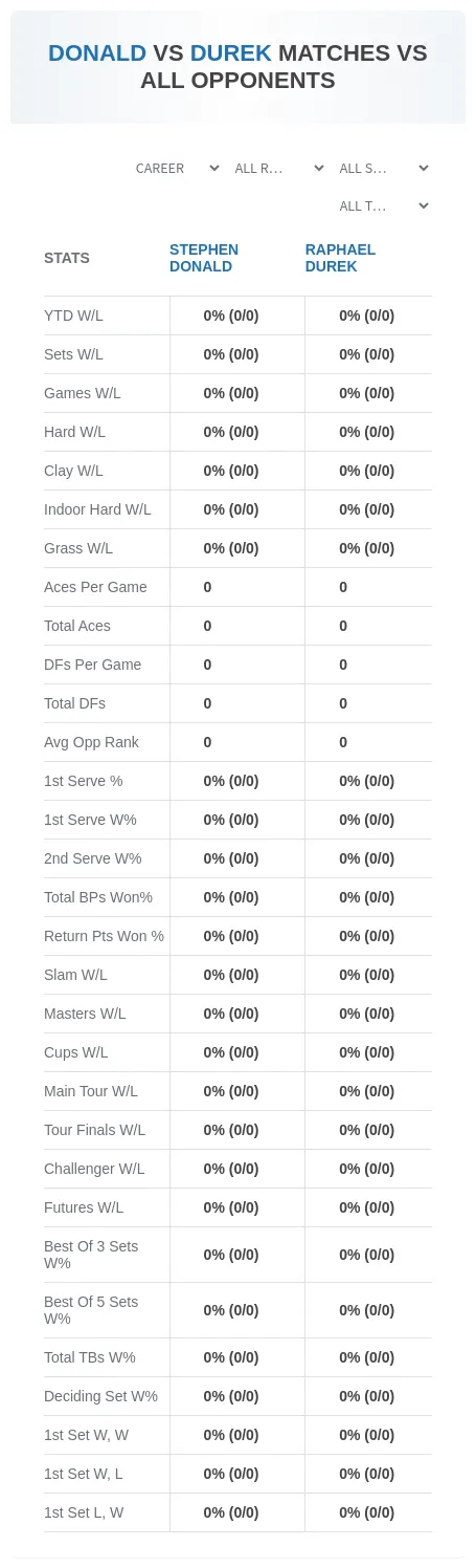Raphael Durek Stephen Donald Prediction Stats