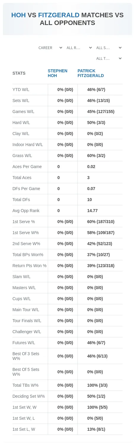 Stephen Hoh Patrick Fitzgerald Prediction Stats