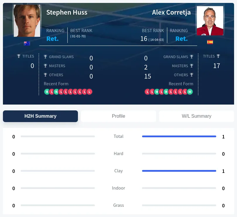 Huss Corretja H2h Summary Stats