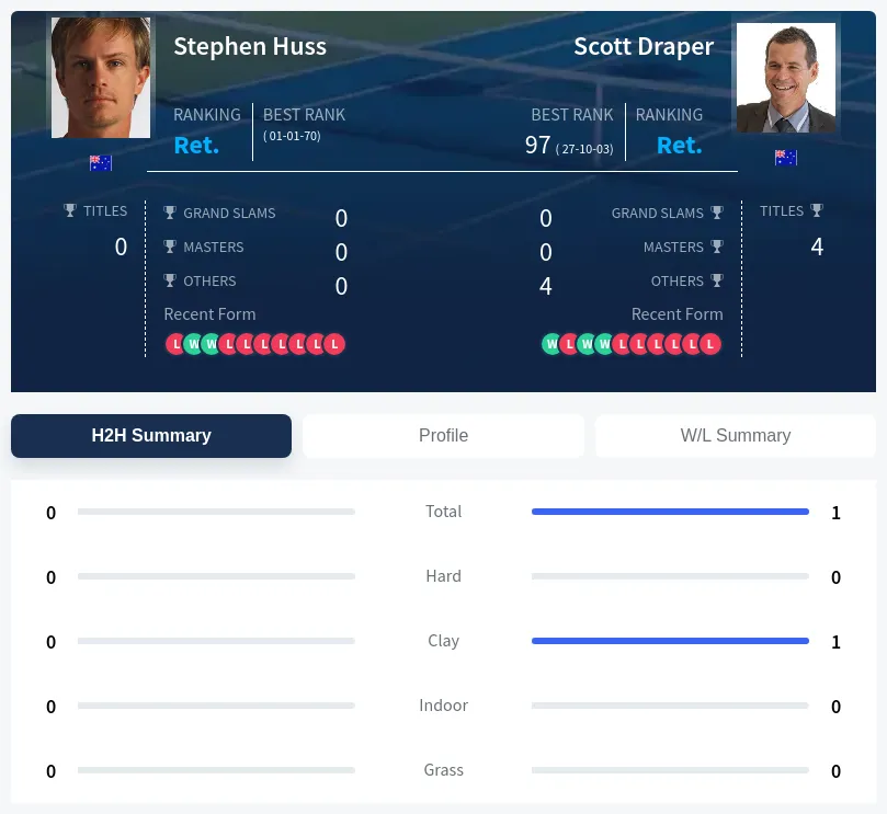 Huss Draper H2h Summary Stats