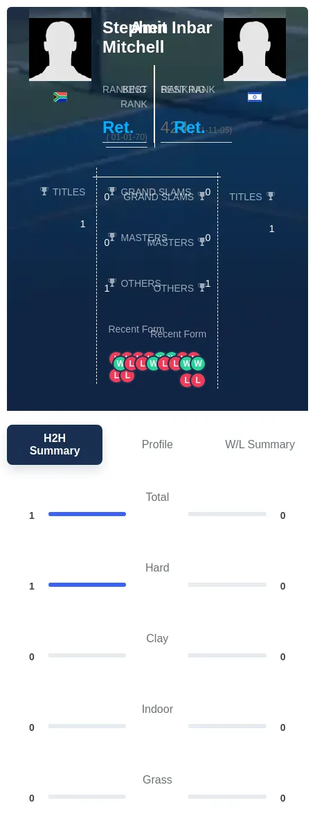 Mitchell Inbar H2h Summary Stats