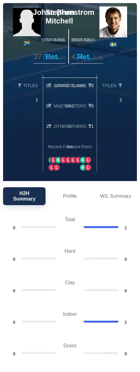 Mitchell Brunstrom H2h Summary Stats