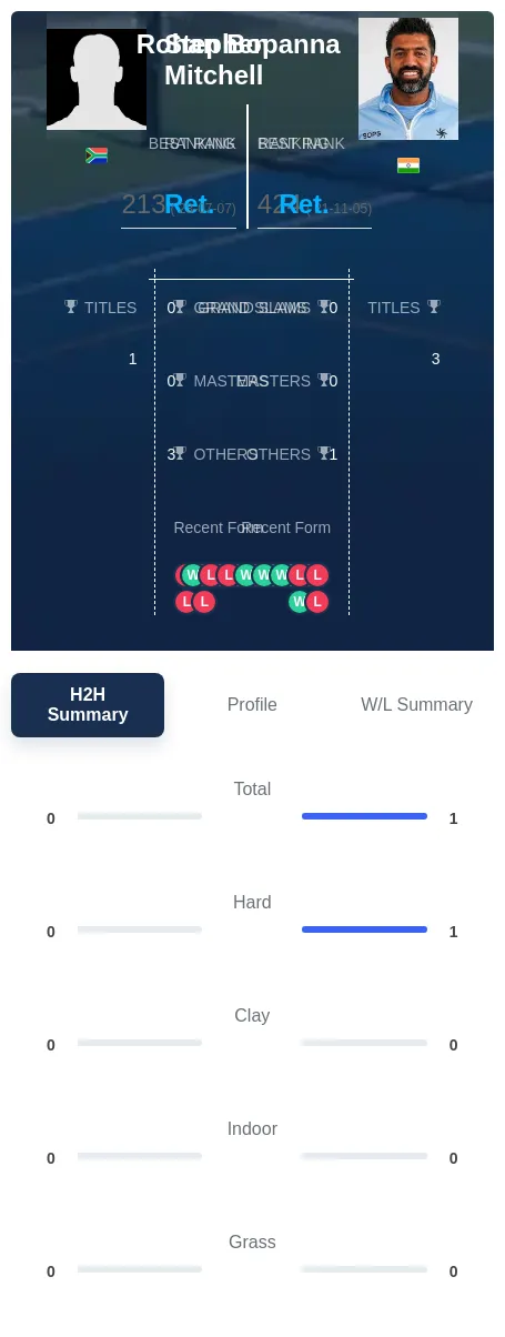 Mitchell Bopanna H2h Summary Stats