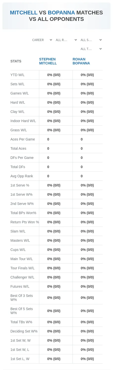 Stephen Mitchell Rohan Bopanna Prediction Stats