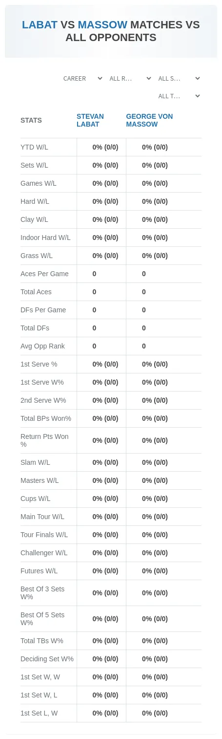 Stevan Labat George Von Massow Prediction Stats