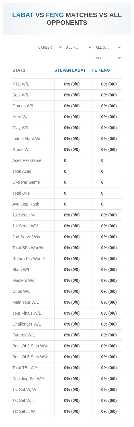 Stevan Labat He Feng Prediction Stats