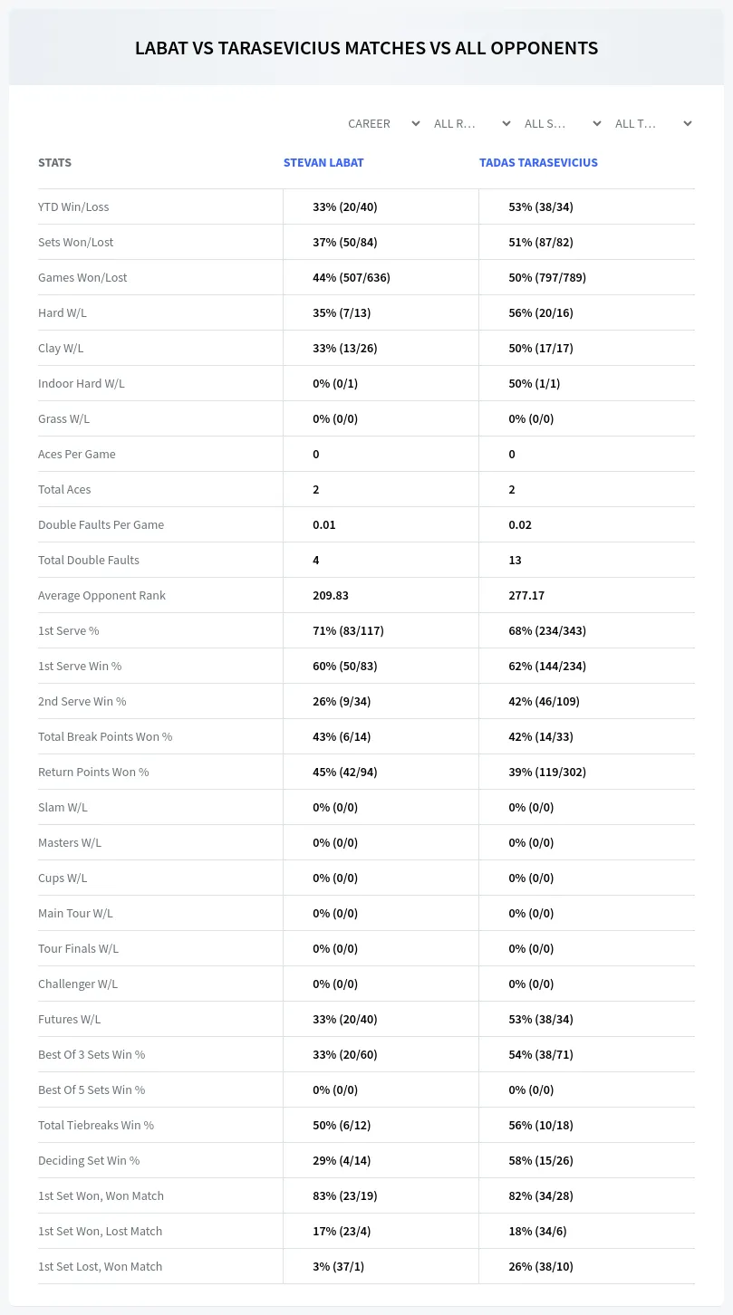 Stevan Labat Tadas Tarasevicius Prediction Stats