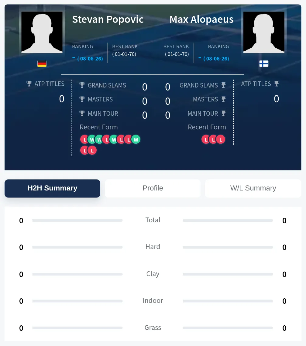 Popovic Alopaeus H2h Summary Stats