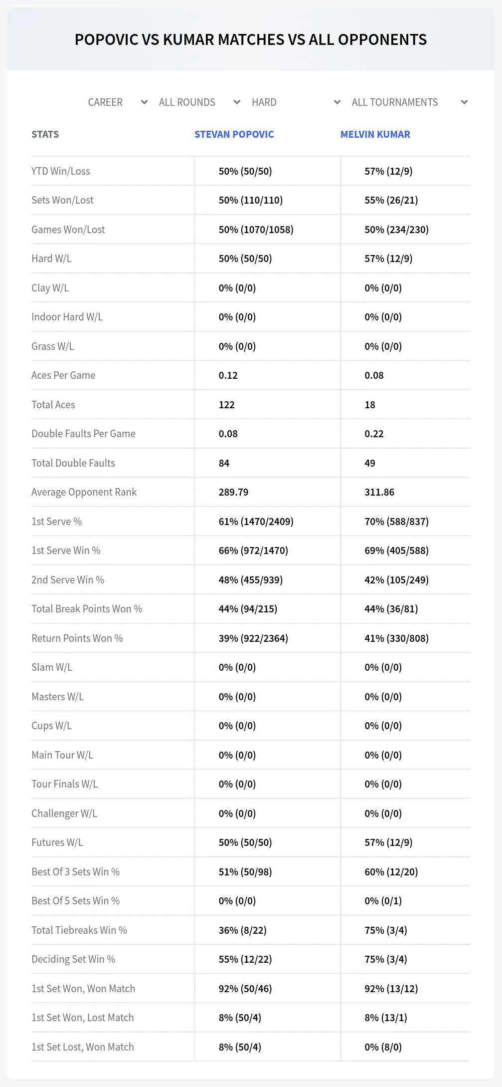 Melvin Kumar Stevan Popovic Prediction Stats