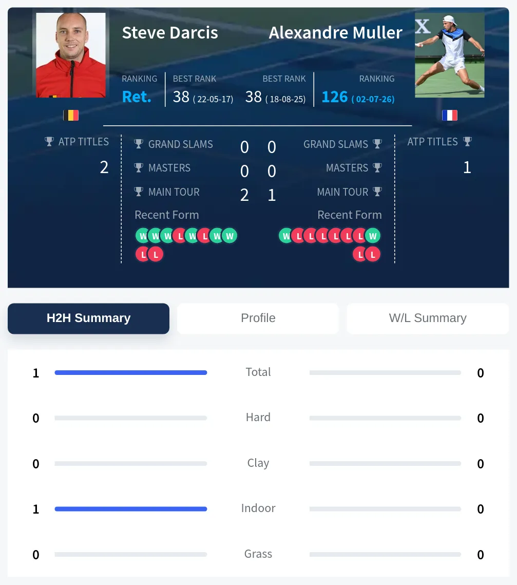 Darcis Muller H2h Summary Stats