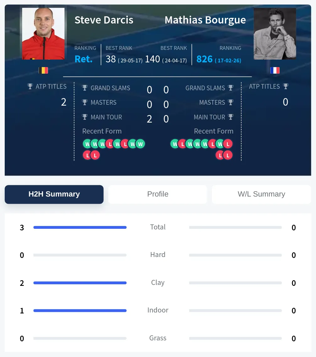 Darcis Bourgue H2h Summary Stats