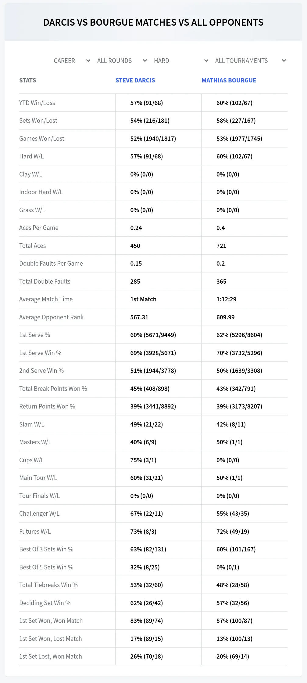 Steve Darcis Mathias Bourgue Prediction Stats