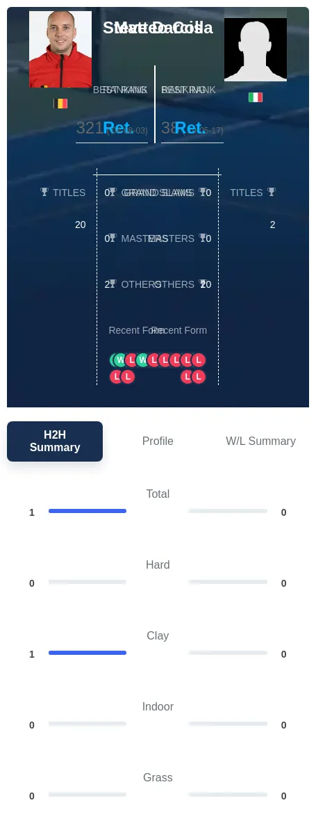 Darcis Colla H2h Summary Stats
