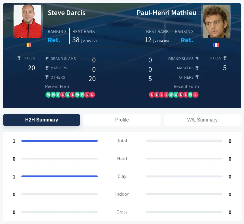 Darcis Mathieu H2h Summary Stats