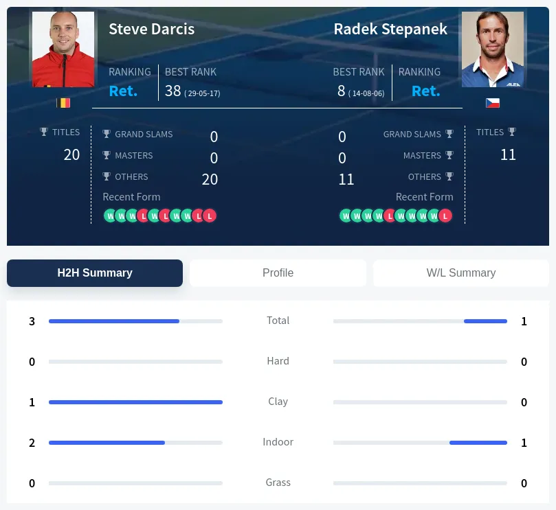 Darcis Stepanek H2h Summary Stats